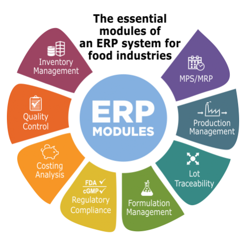 food-erp-modules-e1588932014716