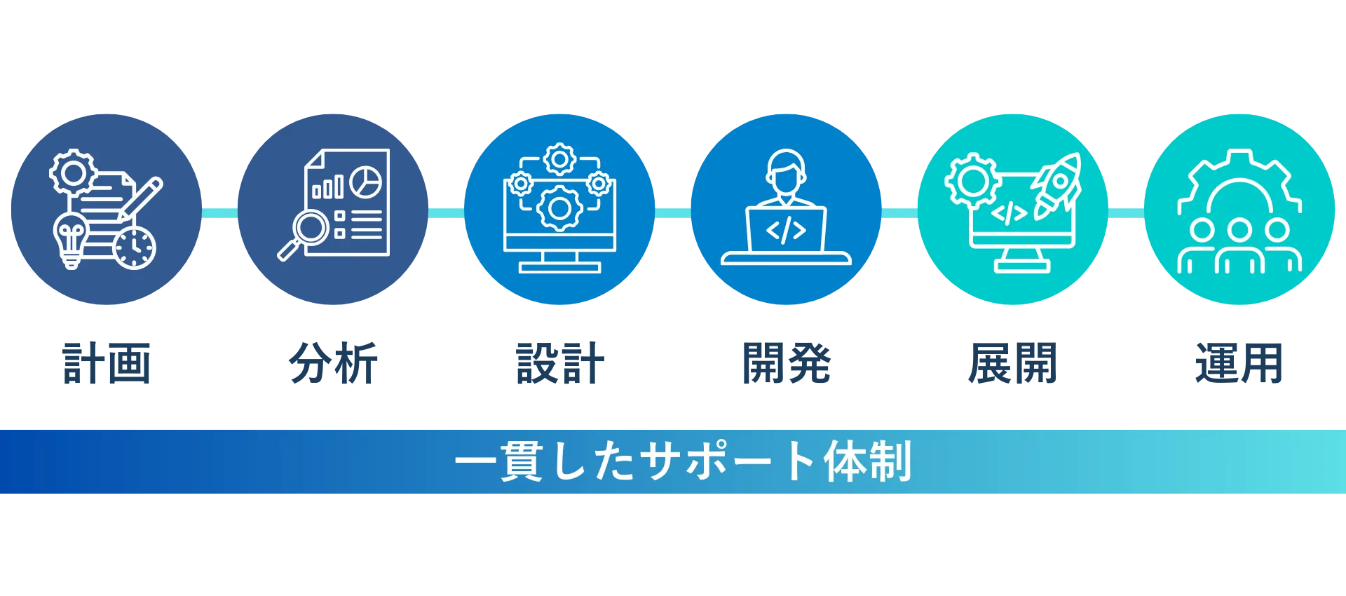 ERP 一貫したサポート体制